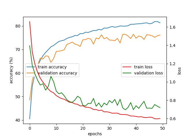Training & Test Accuracy / Loss