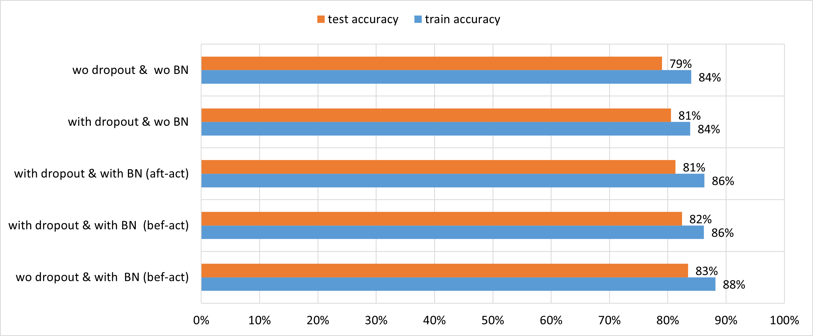 Effect of Batch Normalization
