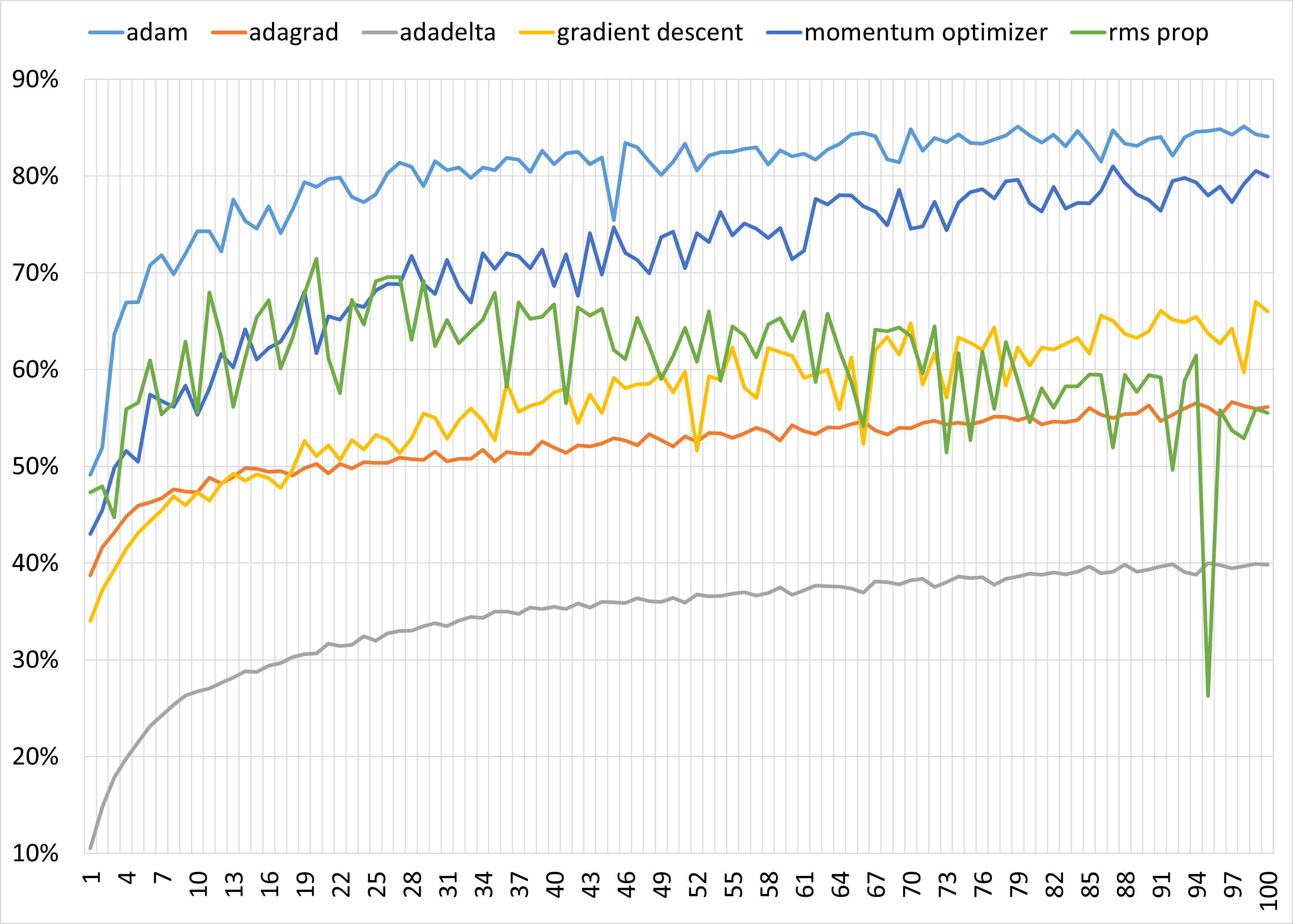 Validation Accuracy per Optimizer