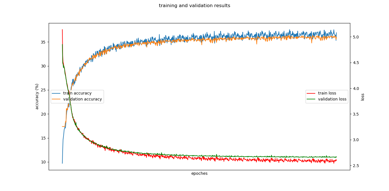 Training Results (20 Epochs)